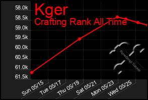 Total Graph of Kger