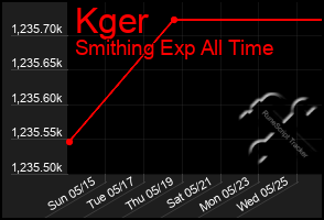 Total Graph of Kger