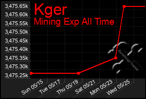 Total Graph of Kger