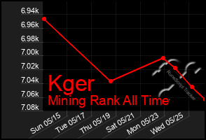 Total Graph of Kger