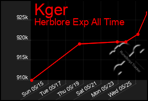 Total Graph of Kger