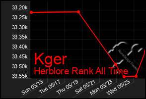 Total Graph of Kger