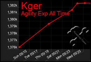 Total Graph of Kger