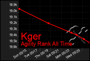 Total Graph of Kger