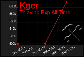 Total Graph of Kger