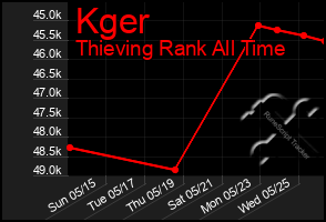 Total Graph of Kger