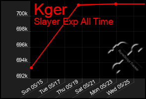 Total Graph of Kger