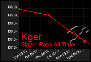 Total Graph of Kger