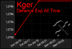 Total Graph of Kger