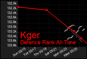 Total Graph of Kger