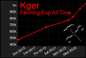 Total Graph of Kger