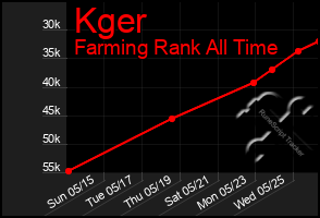 Total Graph of Kger