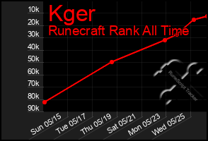 Total Graph of Kger