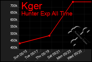 Total Graph of Kger