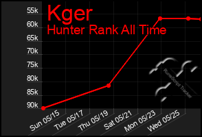 Total Graph of Kger