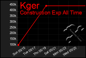 Total Graph of Kger