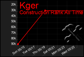 Total Graph of Kger