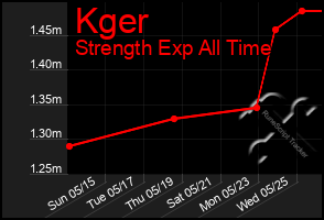 Total Graph of Kger