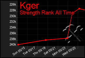 Total Graph of Kger