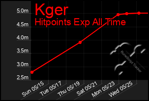 Total Graph of Kger