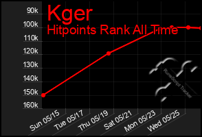 Total Graph of Kger