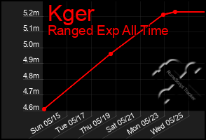 Total Graph of Kger