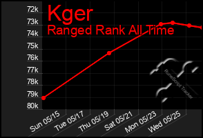 Total Graph of Kger