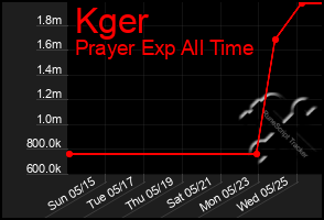 Total Graph of Kger