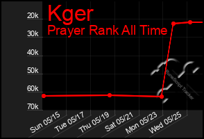 Total Graph of Kger