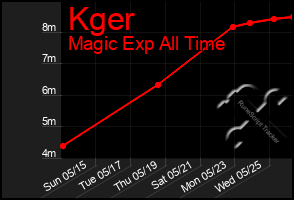 Total Graph of Kger