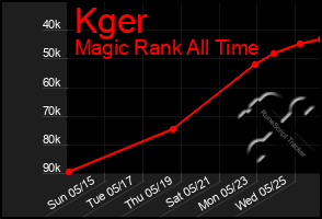 Total Graph of Kger