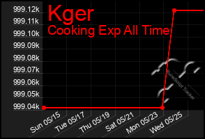 Total Graph of Kger