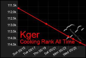 Total Graph of Kger