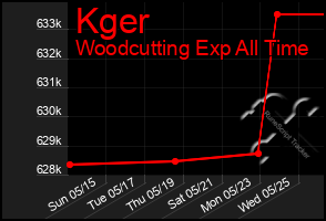 Total Graph of Kger