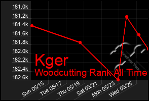 Total Graph of Kger