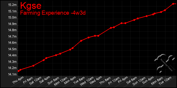Last 31 Days Graph of Kgse