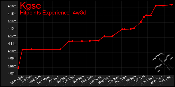 Last 31 Days Graph of Kgse