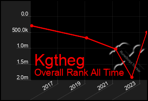 Total Graph of Kgtheg