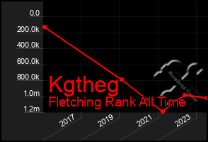 Total Graph of Kgtheg