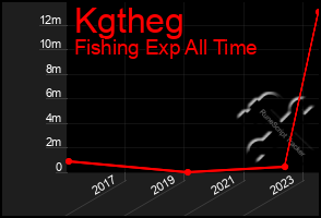 Total Graph of Kgtheg