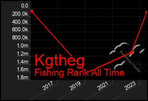 Total Graph of Kgtheg