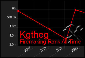 Total Graph of Kgtheg