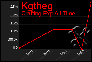 Total Graph of Kgtheg