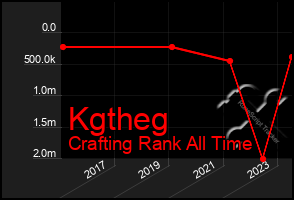 Total Graph of Kgtheg