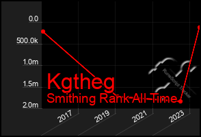 Total Graph of Kgtheg