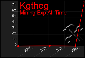 Total Graph of Kgtheg