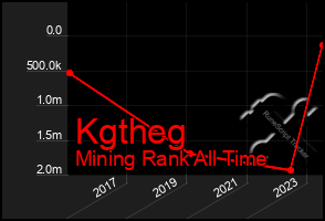 Total Graph of Kgtheg