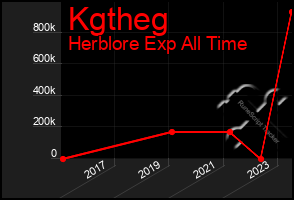 Total Graph of Kgtheg