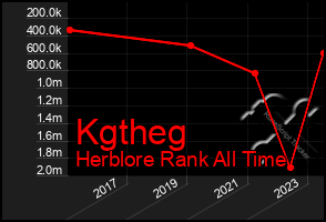 Total Graph of Kgtheg