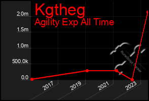 Total Graph of Kgtheg